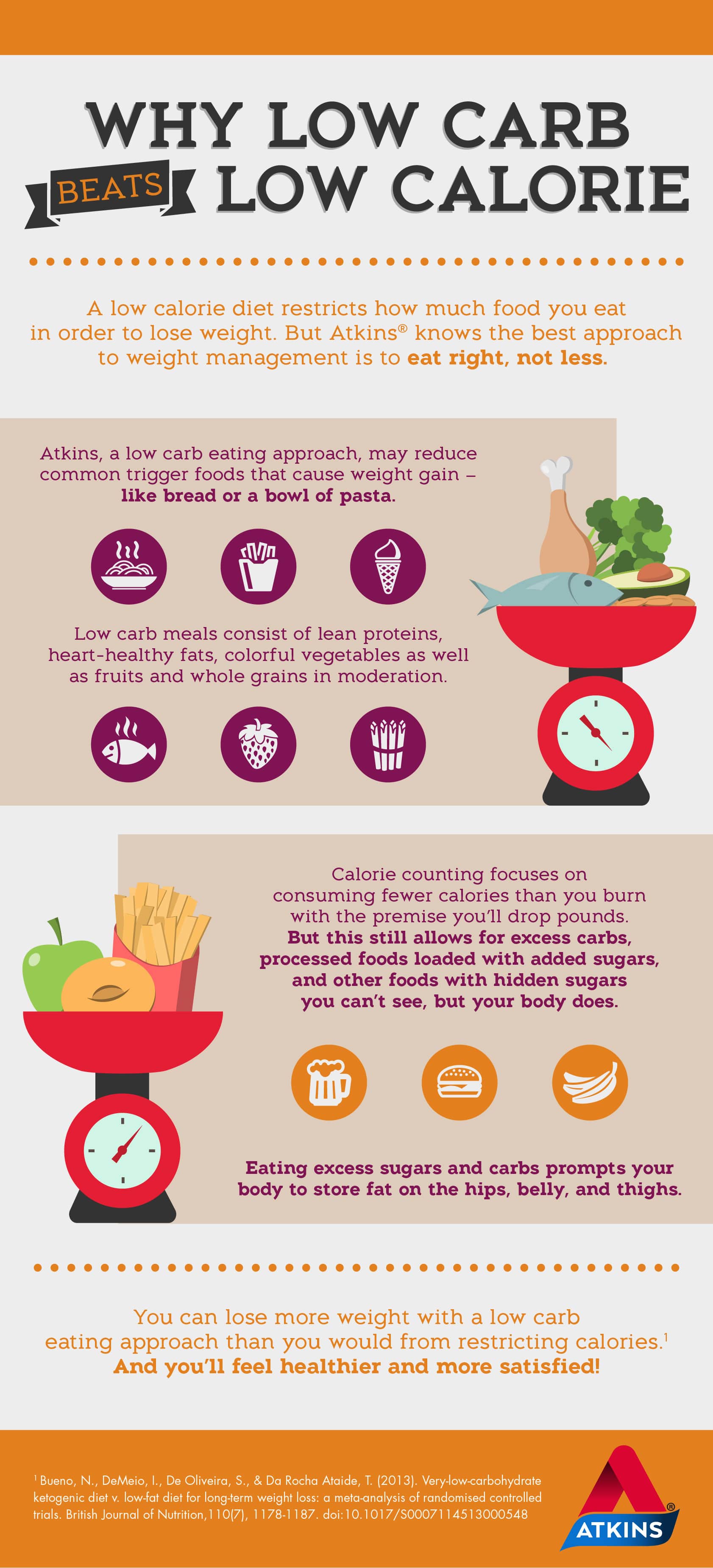 Low Calorie infographic