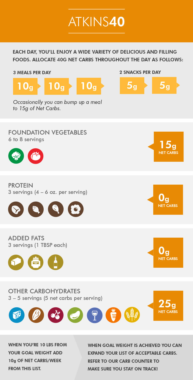 Dieta Atkins - regimul low-carb cu care slăbești 10 kg în două săptămâni
