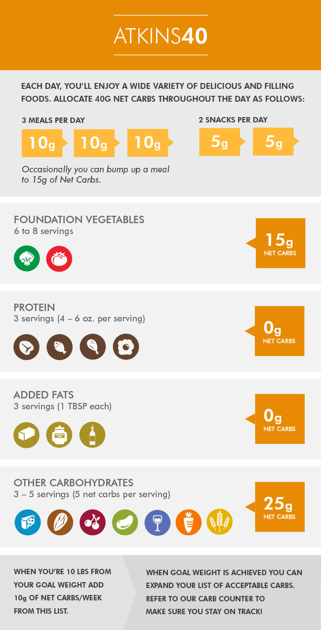 The Easy To Follow Low Carb T Plan