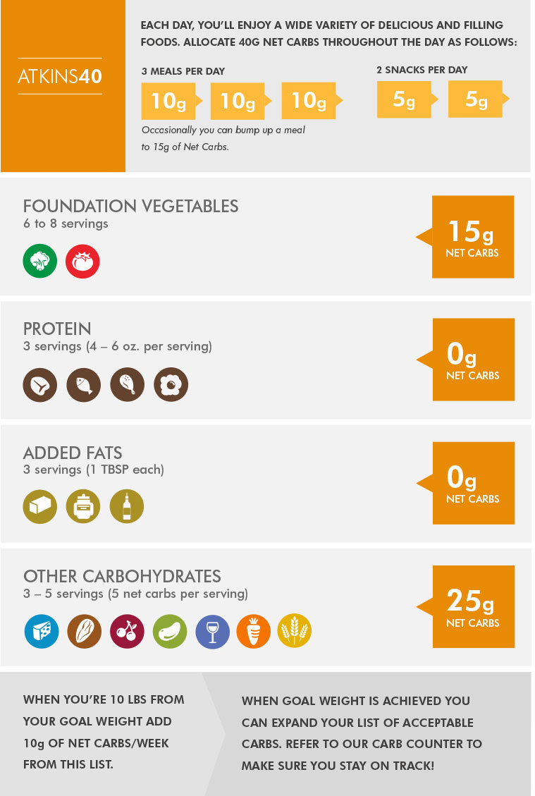 Atkins 40 The Easy To Follow Low Carb Diet Plan Atkins atkins-40-the-easy-to-follow-low-carb-diet-plan-atkins