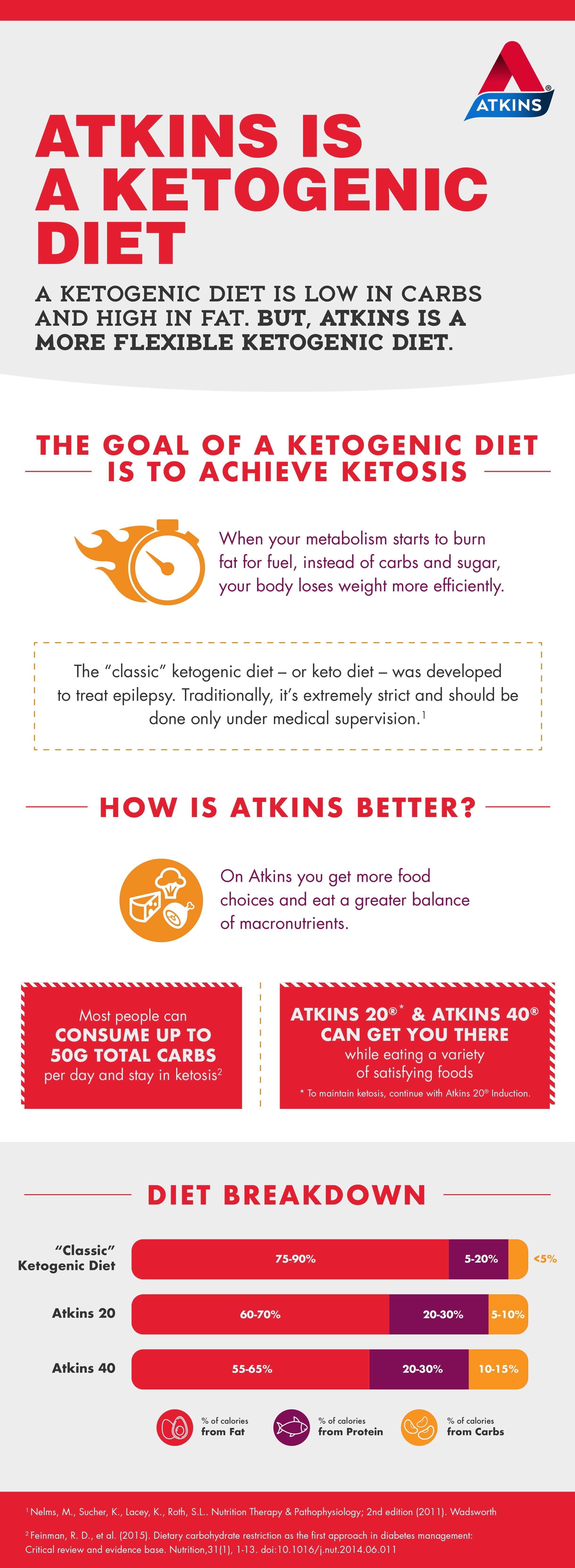 Low Calorie infographic