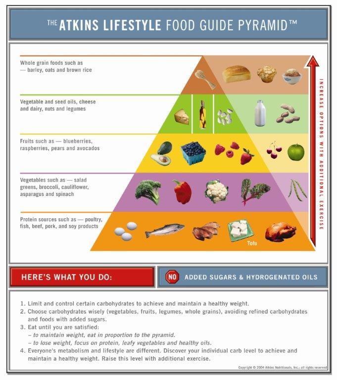 Food Pyramid Atkins