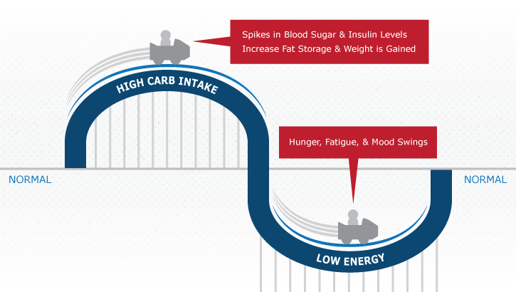 High Carb Intake: Spikes inBlood Sugar & Insulin Levels Increase Fat Storage & Weight is Gained. Low Energy: Hunger, Fatigue, & Mood Swings